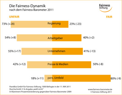 Fairness-Barometer 2011 - Hier klicken für eine größere Ansicht