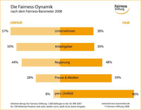 Die Fairness-Dynamik - Hier klicken für eine größere Ansicht