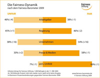 Die Fairness-Dynamik - Hier klicken für eine größere Ansicht