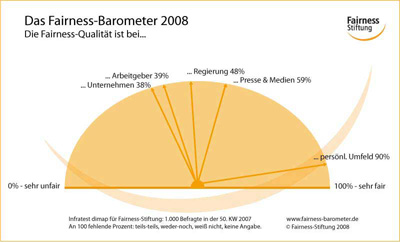 Fairness-Barometer 2008 - Hier klicken für eine größere Ansicht