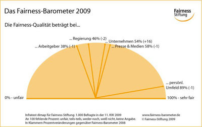 Fairness-Barometer 2009 - Hier klicken für eine größere Ansicht