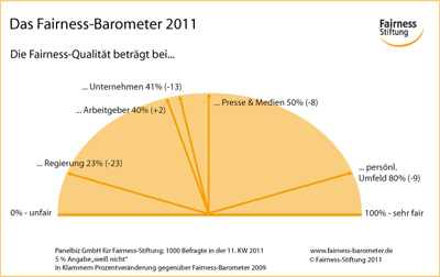 Fairness-Barometer 2011 - Hier klicken für eine größere Ansicht