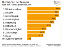 Die Top Ten der Fairness - Hier klicken für eine größere Ansicht