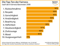 Die Top Ten der Fairness - Hier klicken für eine größere Ansicht